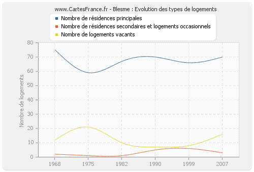 Blesme : Evolution des types de logements