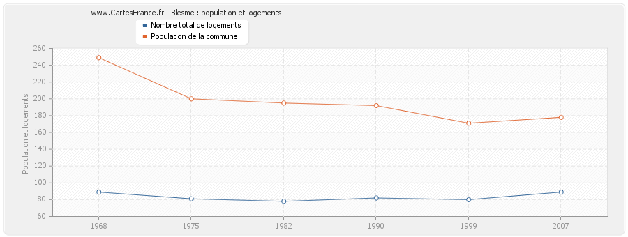 Blesme : population et logements