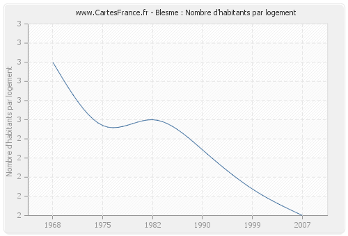 Blesme : Nombre d'habitants par logement