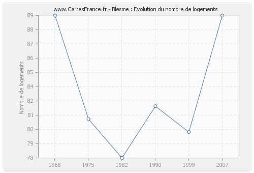 Blesme : Evolution du nombre de logements