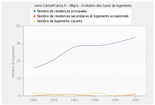 Bligny : Evolution des types de logements