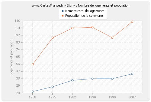 Bligny : Nombre de logements et population