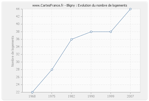 Bligny : Evolution du nombre de logements