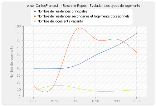 Boissy-le-Repos : Evolution des types de logements