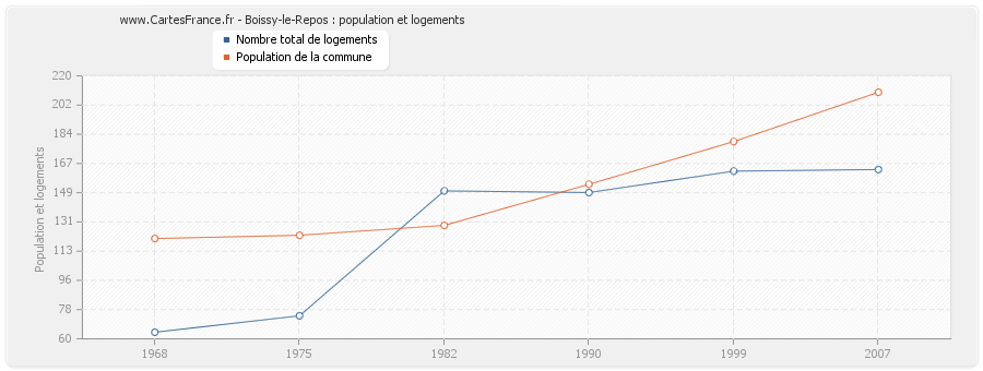 Boissy-le-Repos : population et logements