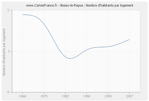 Boissy-le-Repos : Nombre d'habitants par logement