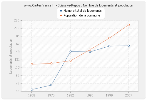 Boissy-le-Repos : Nombre de logements et population