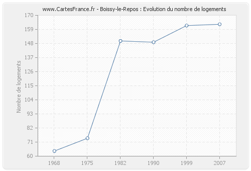 Boissy-le-Repos : Evolution du nombre de logements