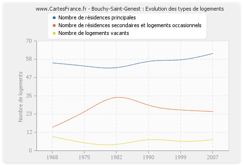 Bouchy-Saint-Genest : Evolution des types de logements