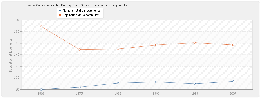 Bouchy-Saint-Genest : population et logements