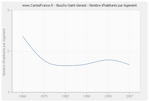 Bouchy-Saint-Genest : Nombre d'habitants par logement