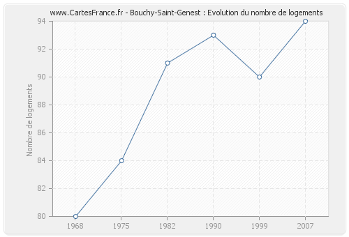 Bouchy-Saint-Genest : Evolution du nombre de logements
