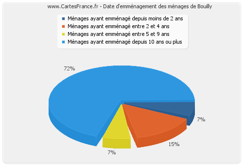 Date d'emménagement des ménages de Bouilly