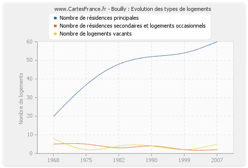 Bouilly : Evolution des types de logements