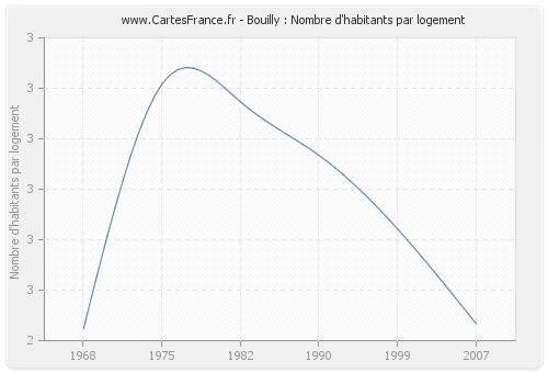 Bouilly : Nombre d'habitants par logement