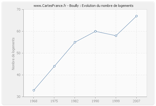 Bouilly : Evolution du nombre de logements