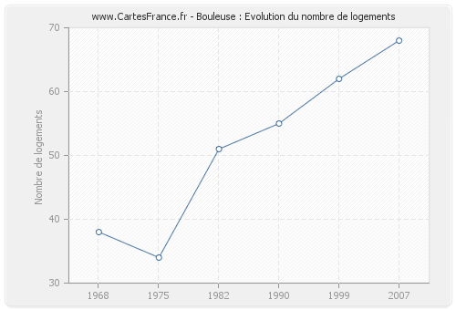 Bouleuse : Evolution du nombre de logements