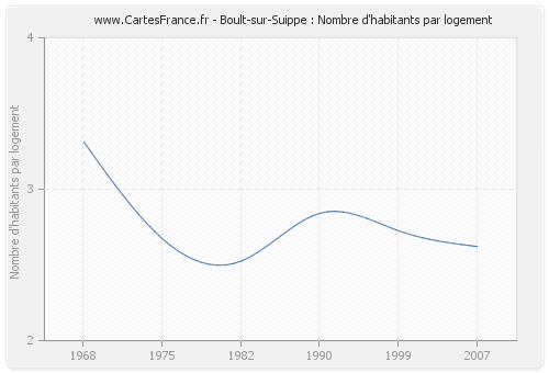Boult-sur-Suippe : Nombre d'habitants par logement