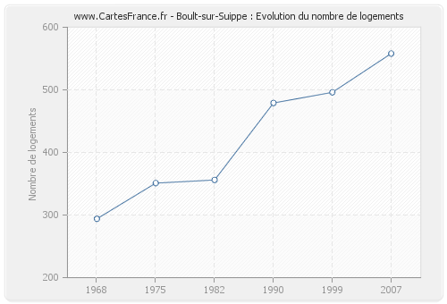 Boult-sur-Suippe : Evolution du nombre de logements
