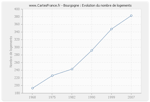 Bourgogne : Evolution du nombre de logements