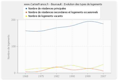 Boursault : Evolution des types de logements