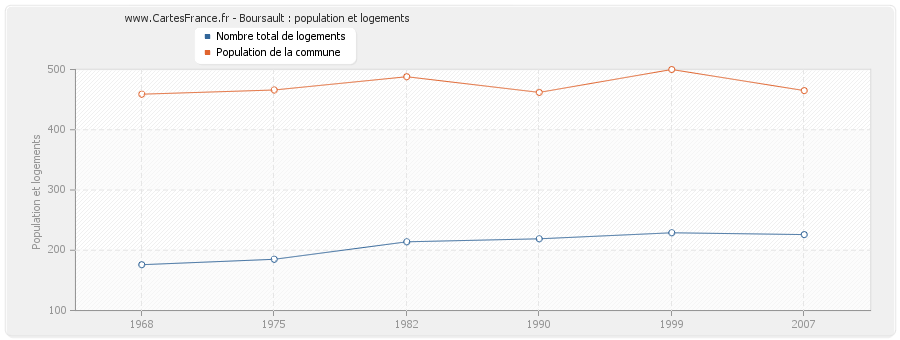Boursault : population et logements