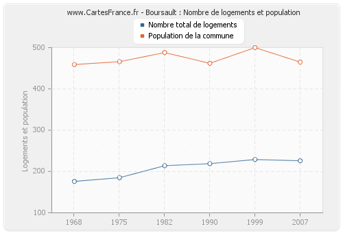 Boursault : Nombre de logements et population