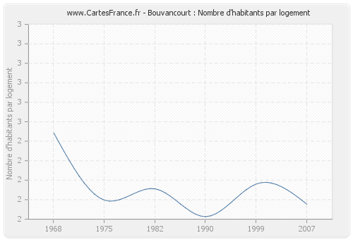 Bouvancourt : Nombre d'habitants par logement