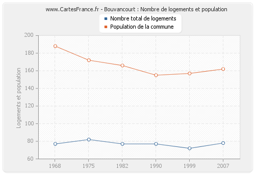 Bouvancourt : Nombre de logements et population