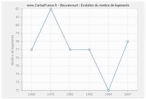 Bouvancourt : Evolution du nombre de logements