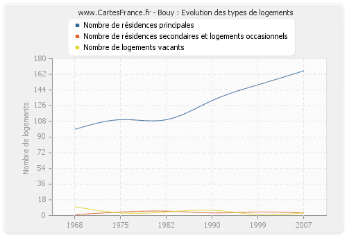 Bouy : Evolution des types de logements