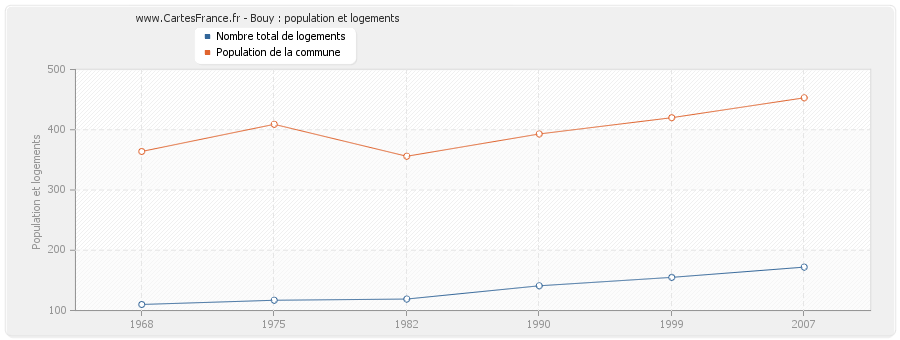 Bouy : population et logements