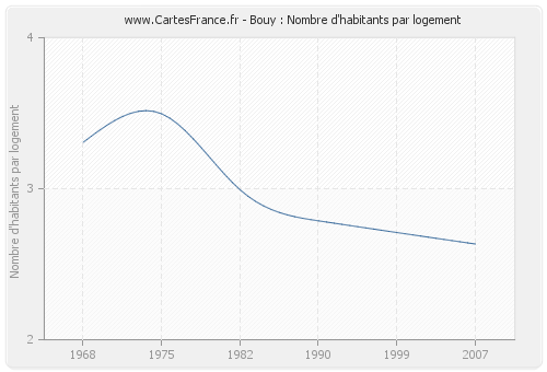 Bouy : Nombre d'habitants par logement