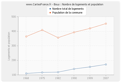 Bouy : Nombre de logements et population