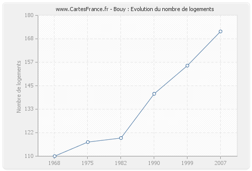 Bouy : Evolution du nombre de logements