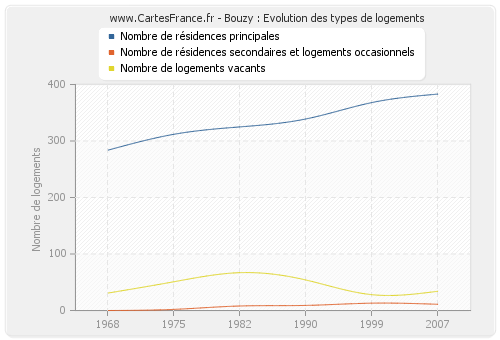 Bouzy : Evolution des types de logements