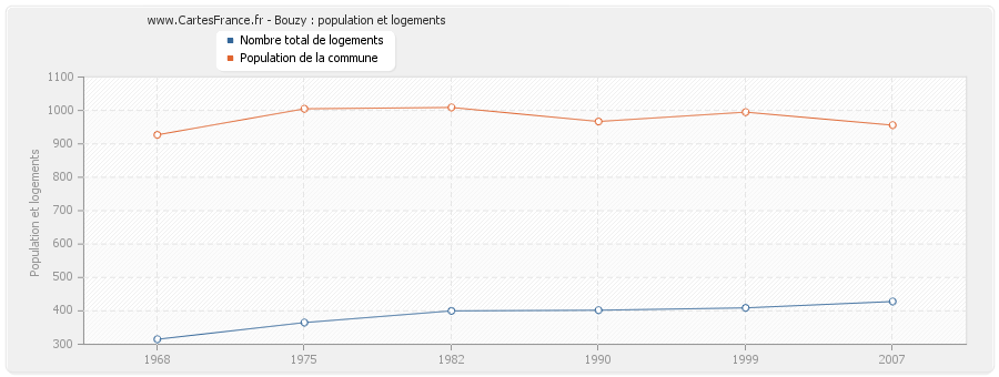 Bouzy : population et logements