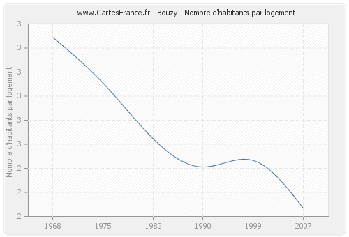 Bouzy : Nombre d'habitants par logement