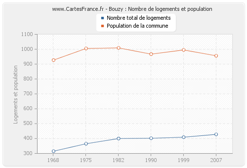 Bouzy : Nombre de logements et population