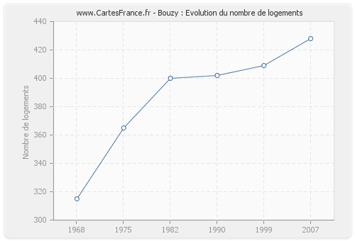 Bouzy : Evolution du nombre de logements