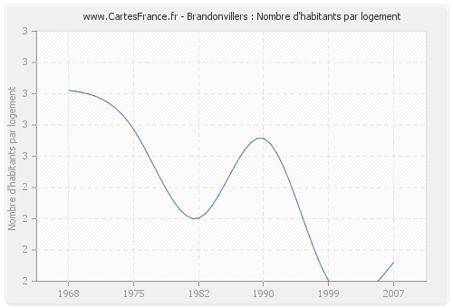 Brandonvillers : Nombre d'habitants par logement