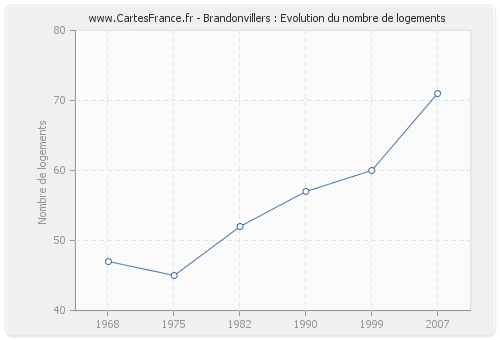 Brandonvillers : Evolution du nombre de logements