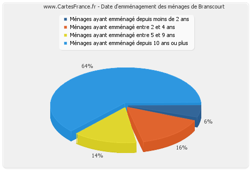 Date d'emménagement des ménages de Branscourt