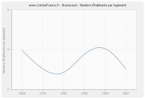 Branscourt : Nombre d'habitants par logement