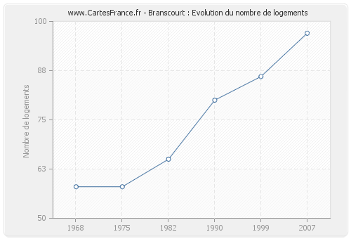 Branscourt : Evolution du nombre de logements