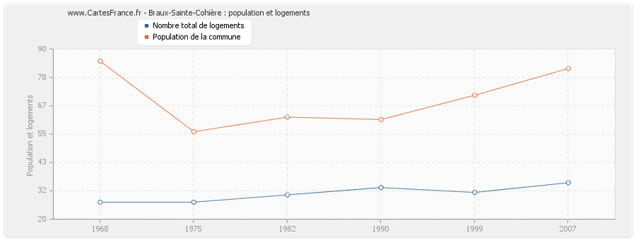 Braux-Sainte-Cohière : population et logements