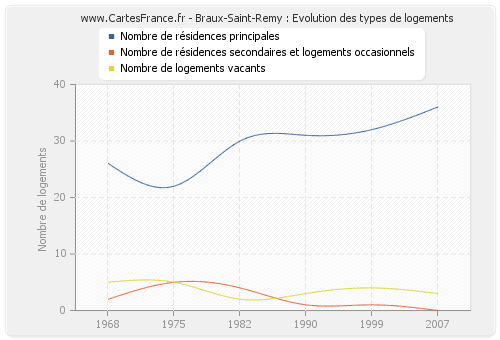 Braux-Saint-Remy : Evolution des types de logements
