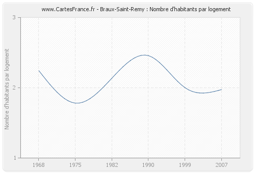 Braux-Saint-Remy : Nombre d'habitants par logement