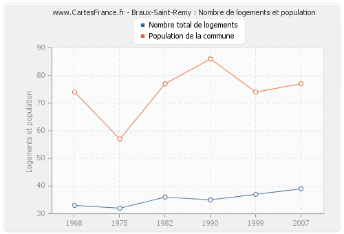 Braux-Saint-Remy : Nombre de logements et population