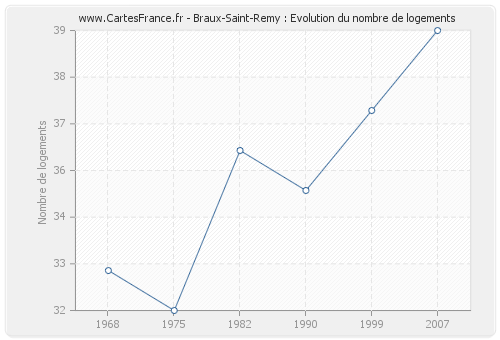 Braux-Saint-Remy : Evolution du nombre de logements